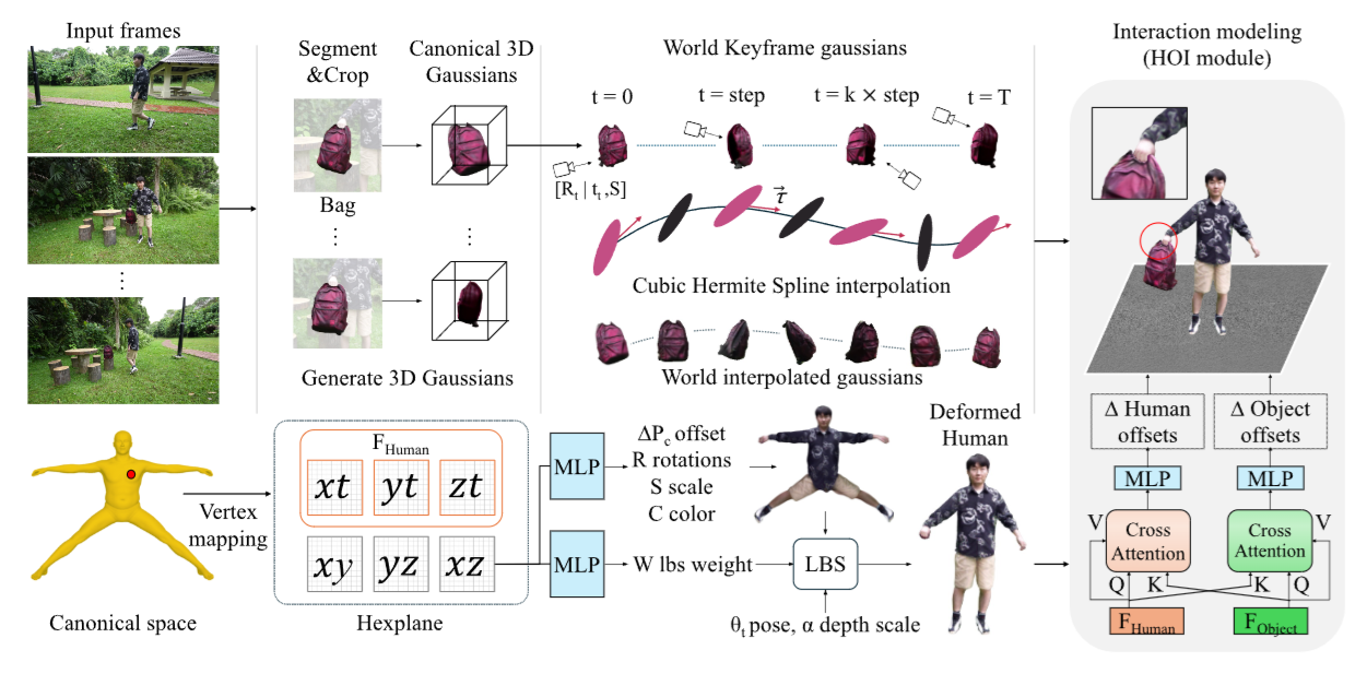 Overview figure from HOIGS: Human-Object Interaction Gaussian Splatting