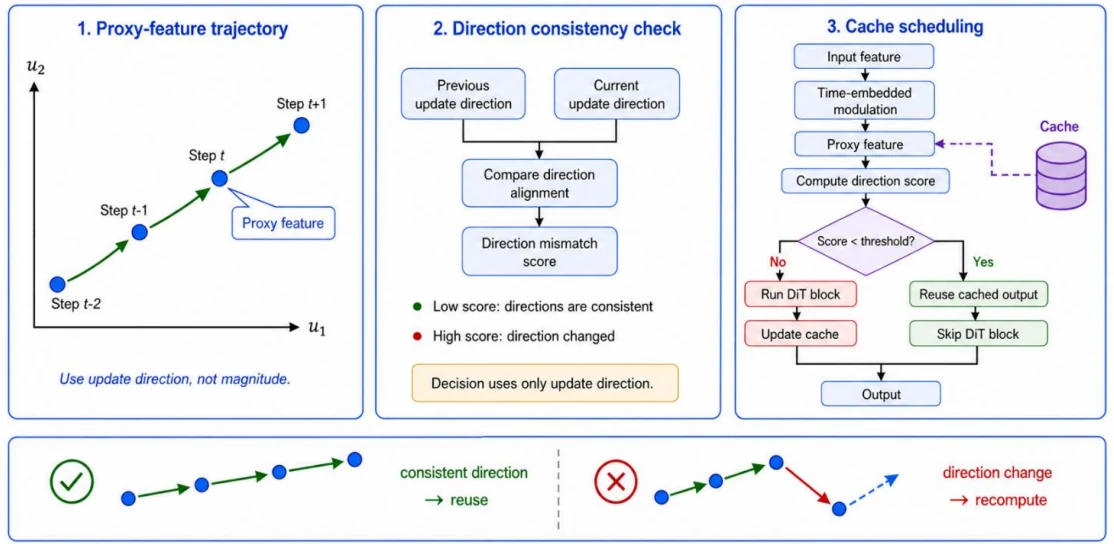 Overview figure from DiT 가속을 위한 방향 일관성 기반 특징 재사용 기법