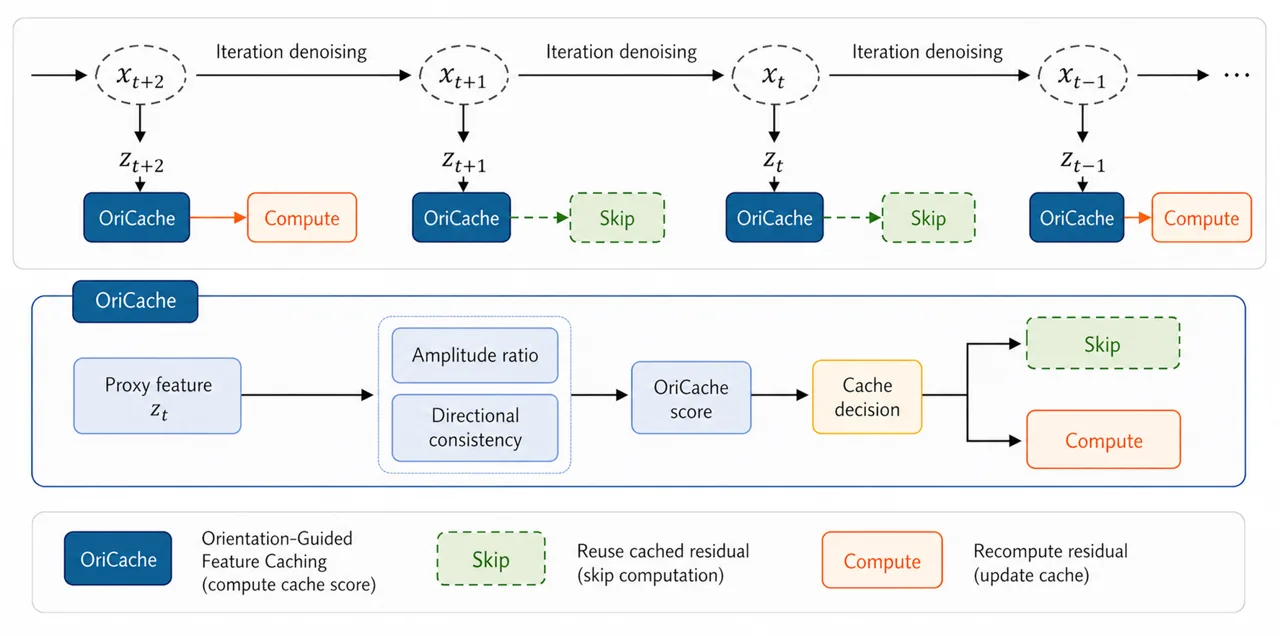 Overview figure from OriCache: Orientation-Guided Feature Caching for DiT Acceleration