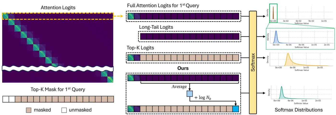 Overview figure from Reducing Attention Distribution Error with Unified Tail Aggregation for Sparse Attention